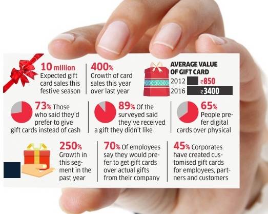 Gift Card Survey, gift card segment, qwikcilver, pratap, economic times